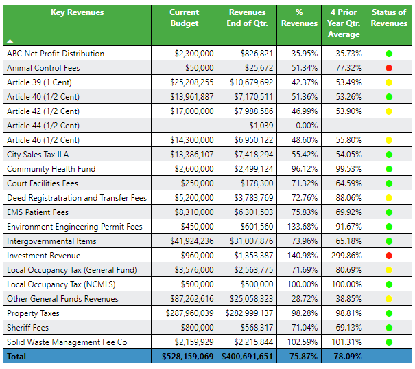 Key rev Q3